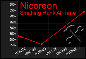 Total Graph of Nicoreon