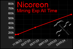 Total Graph of Nicoreon