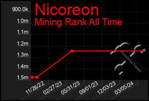 Total Graph of Nicoreon