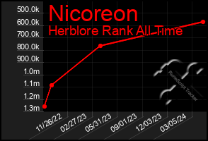 Total Graph of Nicoreon