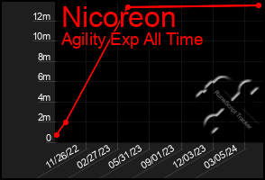 Total Graph of Nicoreon