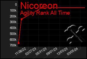 Total Graph of Nicoreon