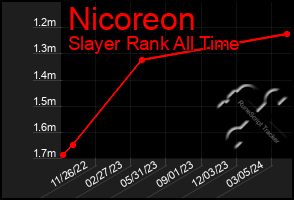 Total Graph of Nicoreon
