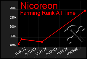 Total Graph of Nicoreon