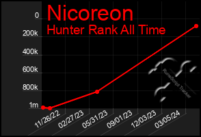 Total Graph of Nicoreon