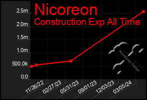 Total Graph of Nicoreon