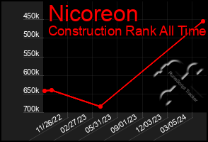 Total Graph of Nicoreon