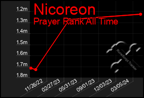 Total Graph of Nicoreon