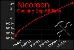 Total Graph of Nicoreon