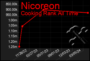 Total Graph of Nicoreon