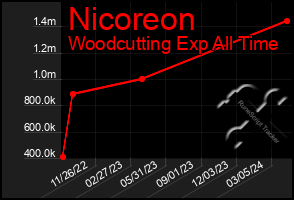 Total Graph of Nicoreon