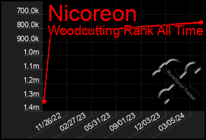 Total Graph of Nicoreon