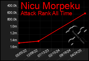 Total Graph of Nicu Morpeku