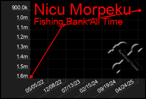 Total Graph of Nicu Morpeku