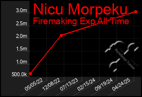 Total Graph of Nicu Morpeku