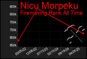 Total Graph of Nicu Morpeku