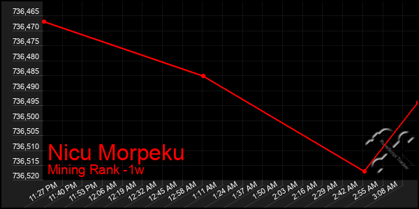Last 7 Days Graph of Nicu Morpeku