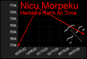Total Graph of Nicu Morpeku