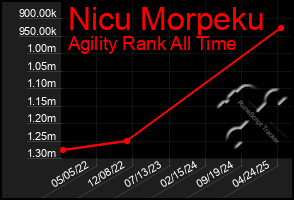 Total Graph of Nicu Morpeku