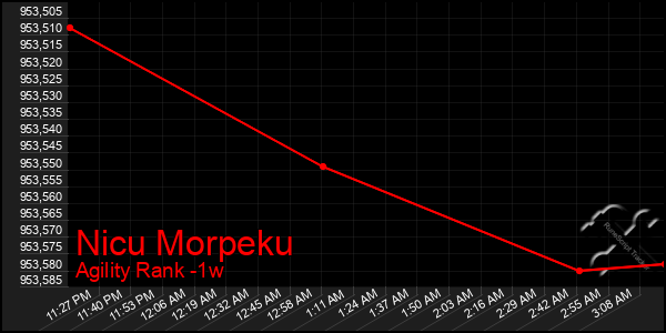 Last 7 Days Graph of Nicu Morpeku