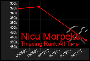 Total Graph of Nicu Morpeku