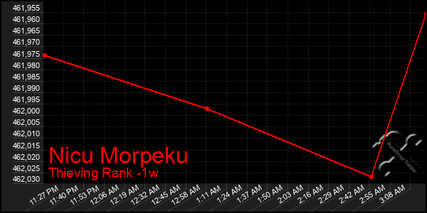 Last 7 Days Graph of Nicu Morpeku