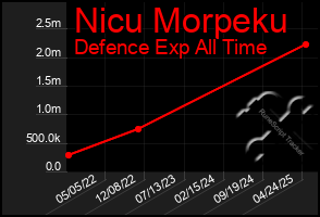 Total Graph of Nicu Morpeku
