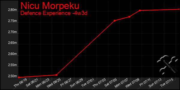 Last 31 Days Graph of Nicu Morpeku