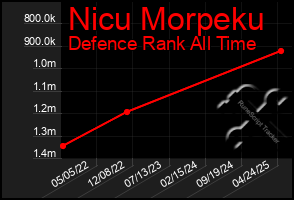 Total Graph of Nicu Morpeku