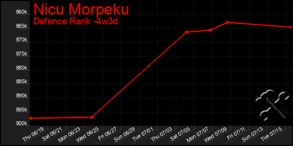 Last 31 Days Graph of Nicu Morpeku