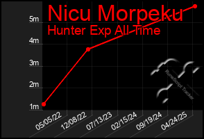 Total Graph of Nicu Morpeku