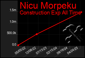 Total Graph of Nicu Morpeku