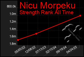 Total Graph of Nicu Morpeku