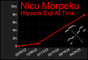 Total Graph of Nicu Morpeku