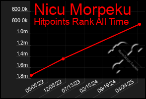 Total Graph of Nicu Morpeku