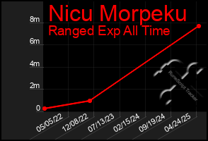 Total Graph of Nicu Morpeku