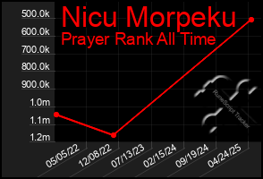 Total Graph of Nicu Morpeku