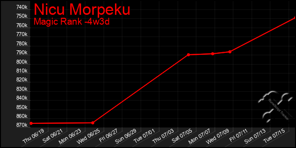 Last 31 Days Graph of Nicu Morpeku