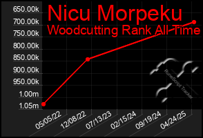 Total Graph of Nicu Morpeku