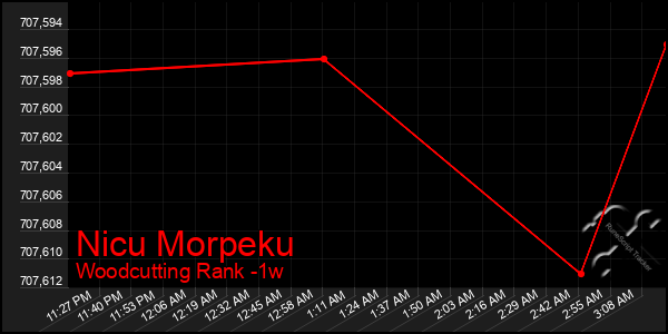 Last 7 Days Graph of Nicu Morpeku