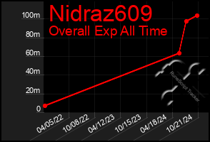 Total Graph of Nidraz609