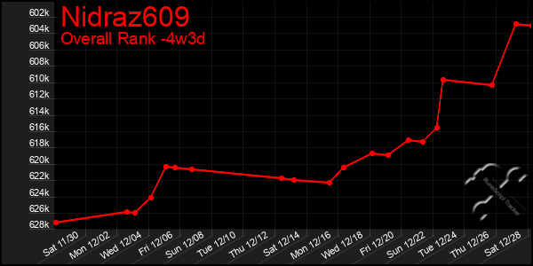 Last 31 Days Graph of Nidraz609