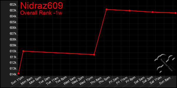 1 Week Graph of Nidraz609