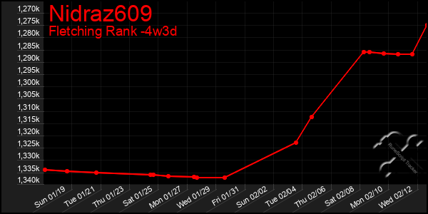 Last 31 Days Graph of Nidraz609