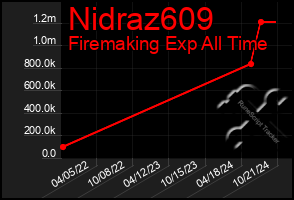 Total Graph of Nidraz609