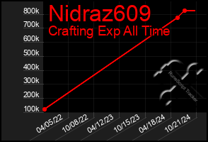 Total Graph of Nidraz609