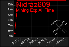 Total Graph of Nidraz609