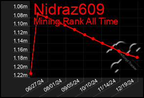 Total Graph of Nidraz609