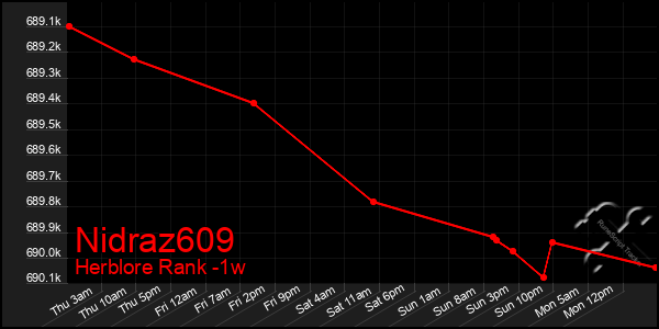 Last 7 Days Graph of Nidraz609