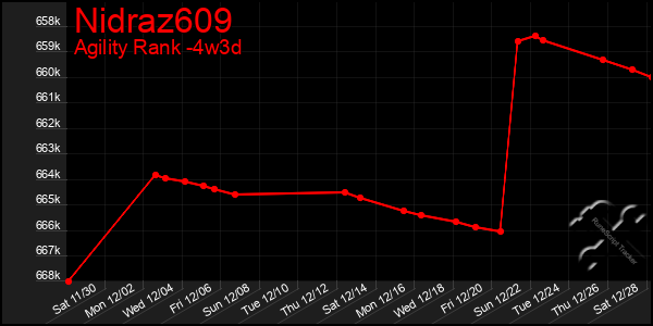 Last 31 Days Graph of Nidraz609